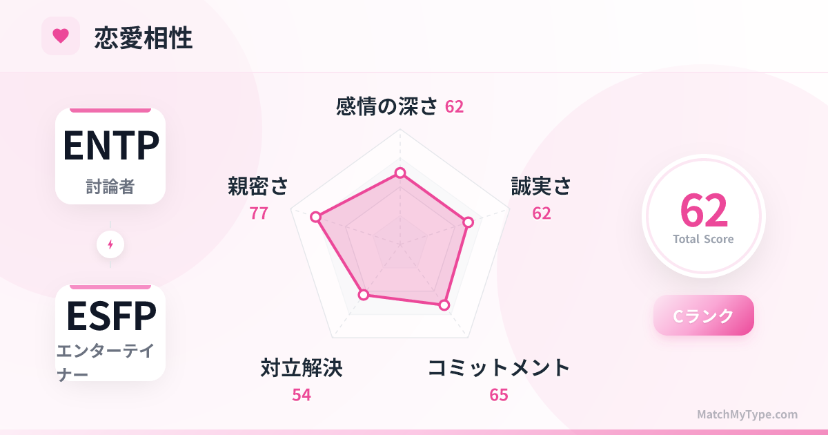 ENTP x ESFP 恋愛スタイル - 恋愛相性レーダーチャート分析