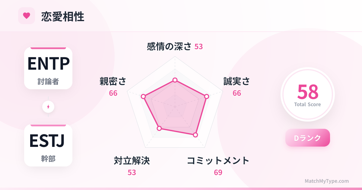 ENTP x ESTJ 恋愛スタイル - 恋愛相性レーダーチャート分析