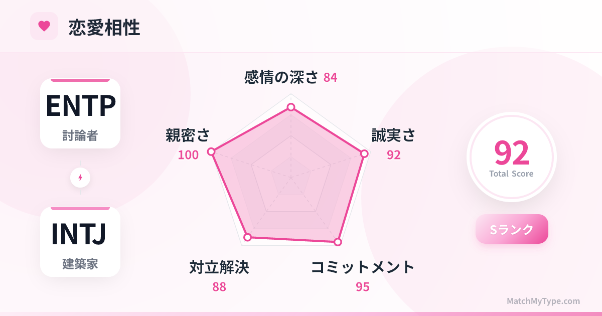 ENTP x INTJ 恋愛スタイル - 恋愛相性レーダーチャート分析