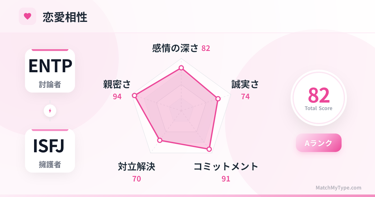 ENTP x ISFJ 恋愛スタイル - 恋愛相性レーダーチャート分析