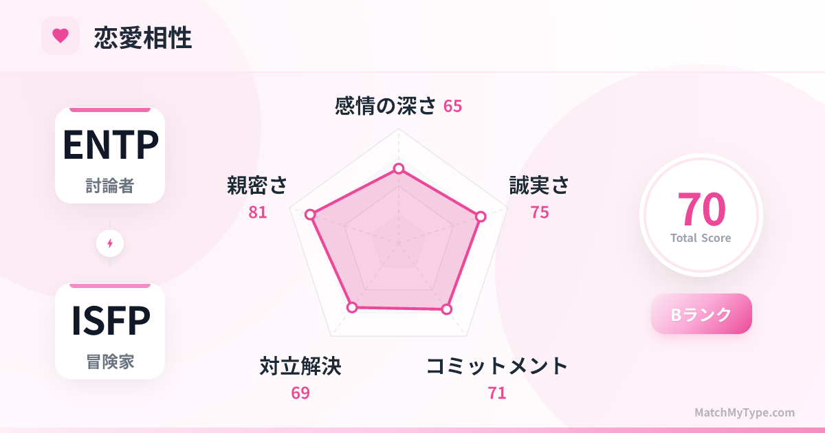 ENTP x ISFP 恋愛スタイル - 恋愛相性レーダーチャート分析