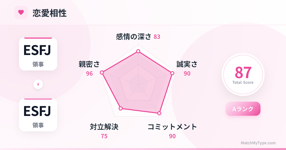 ESFJ x ESFJ 恋愛スタイル - 恋愛相性レーダーチャート分析