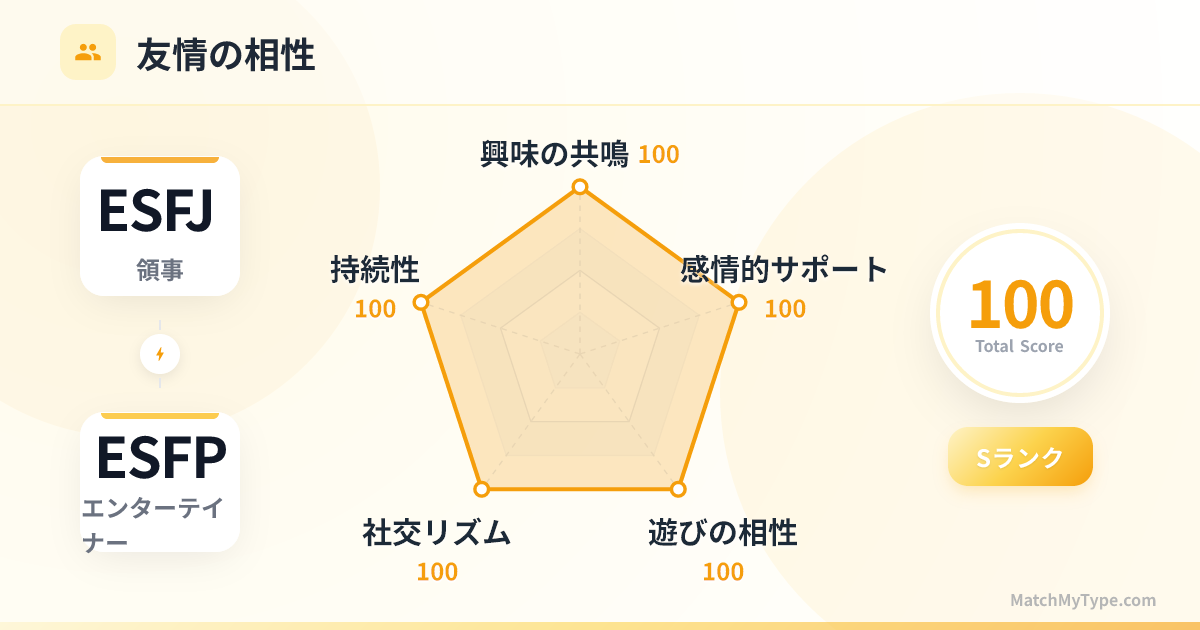 ESFJ x ESFP 社交スタイル - 友情相性レーダーチャート分析