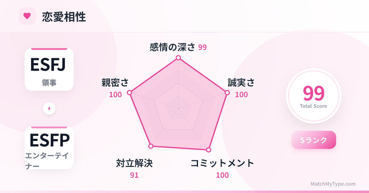 ESFJ x ESFP 恋愛スタイル - 恋愛相性レーダーチャート分析