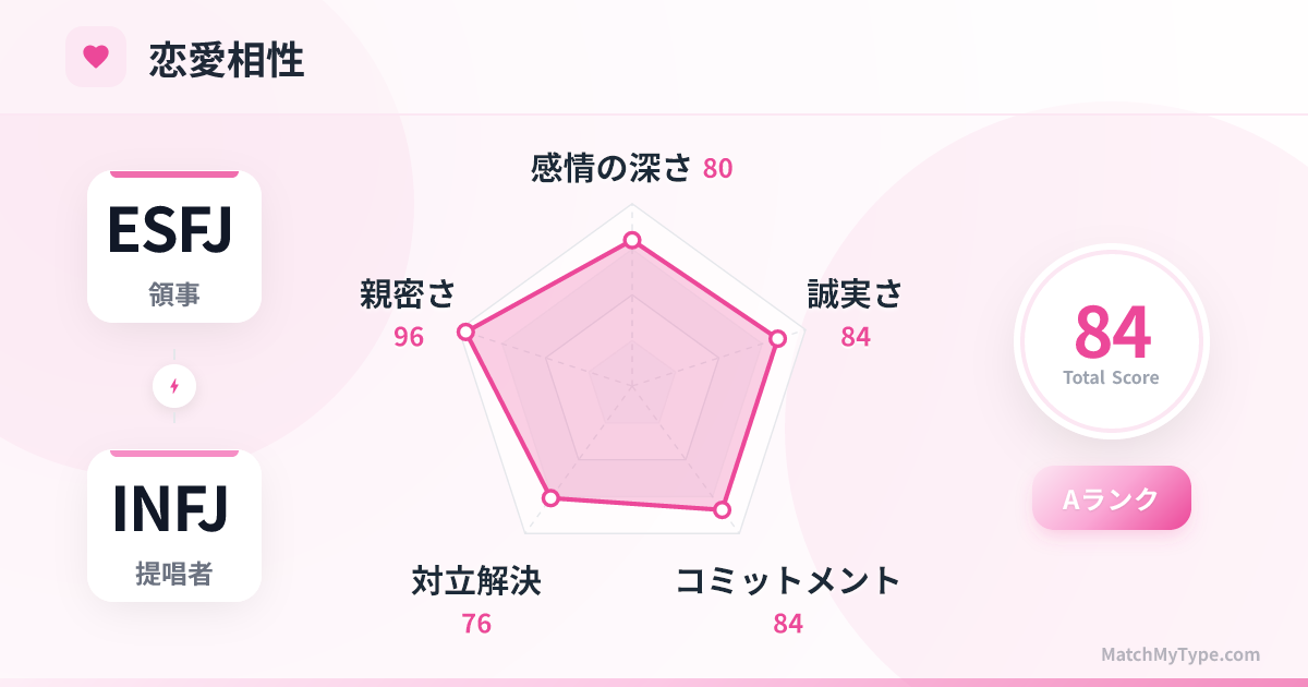 ESFJ x INFJ 恋愛スタイル - 恋愛相性レーダーチャート分析