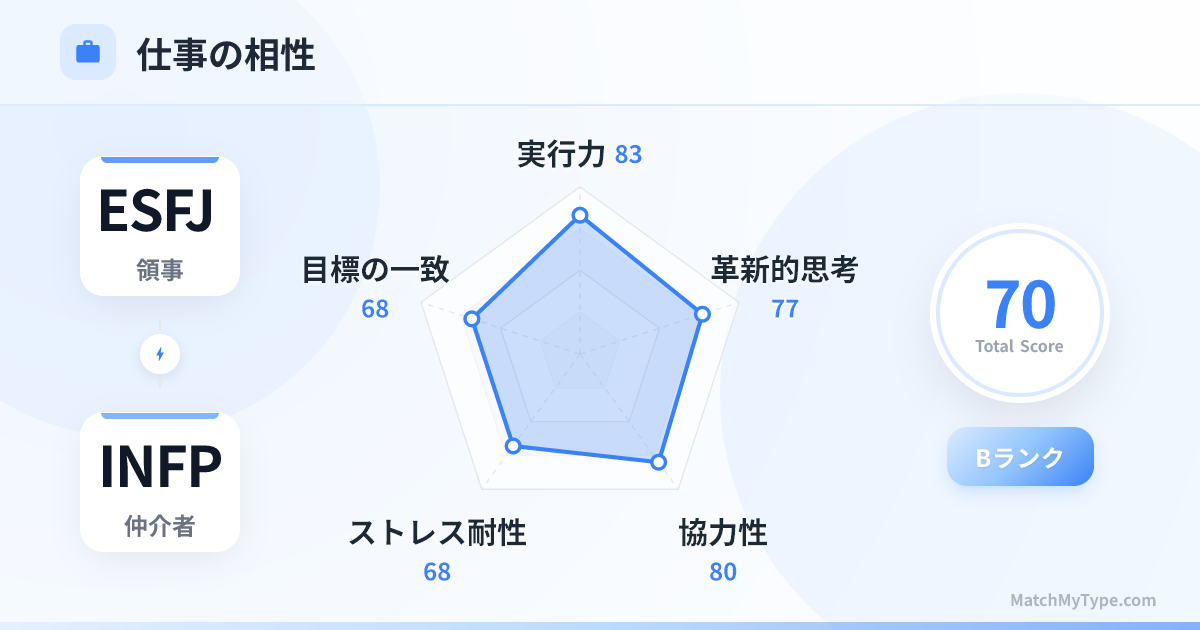ESFJ x INFP 仕事スタイル - 仕事相性レーダーチャート分析