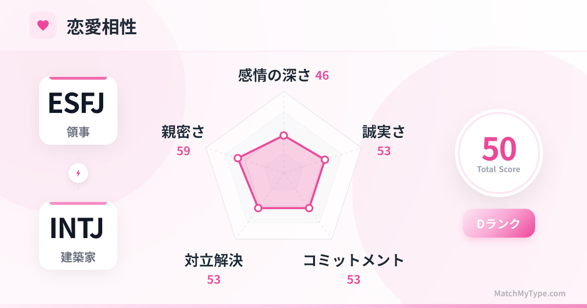 ESFJ x INTJ 恋愛スタイル - 恋愛相性レーダーチャート分析