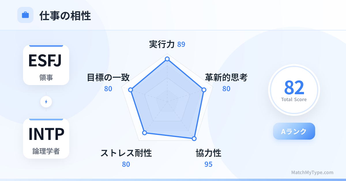 ESFJ x INTP 仕事スタイル - 仕事相性レーダーチャート分析