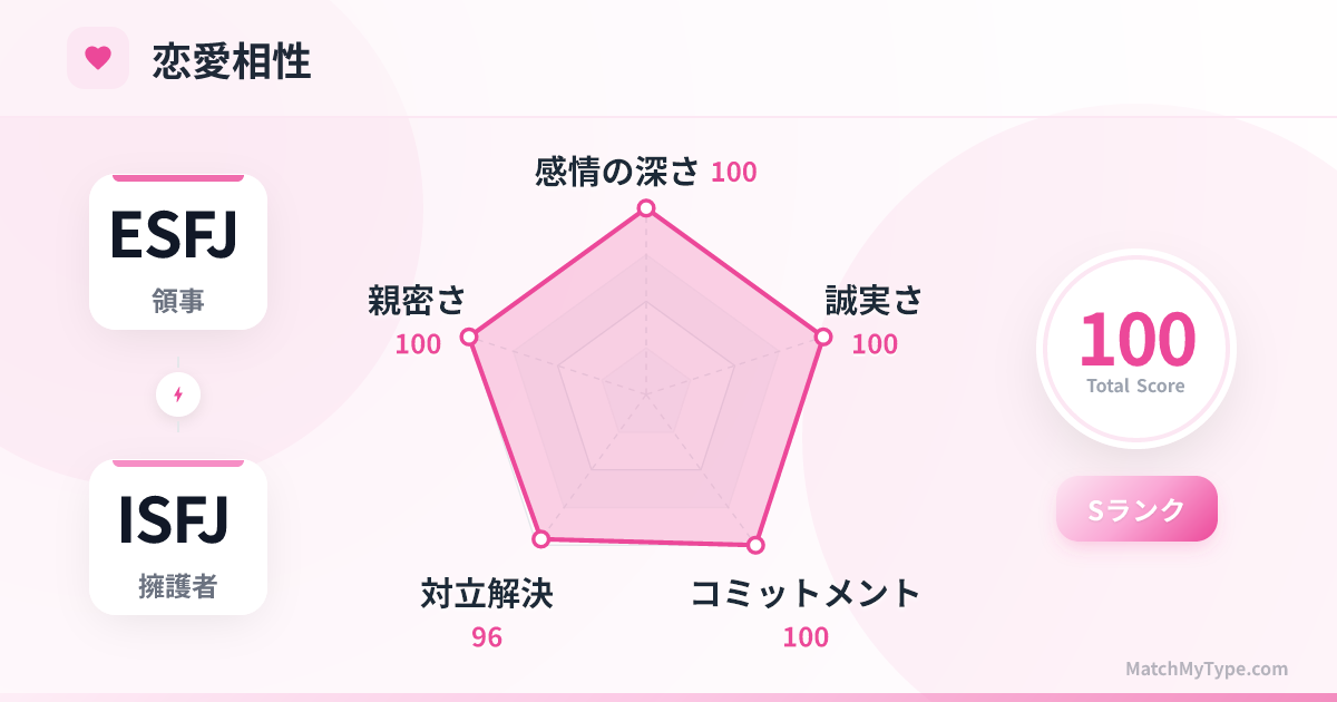 ESFJ x ISFJ 恋愛スタイル - 恋愛相性レーダーチャート分析