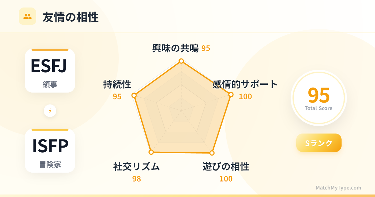 ESFJ x ISFP 社交スタイル - 友情相性レーダーチャート分析