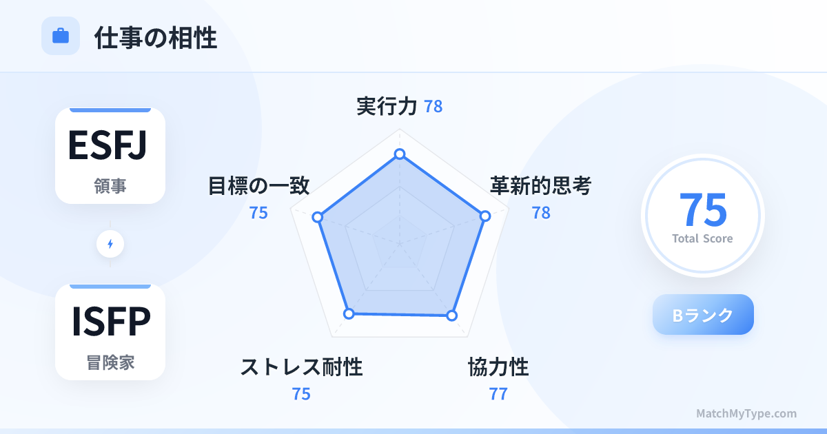 ESFJ x ISFP 仕事スタイル - 仕事相性レーダーチャート分析
