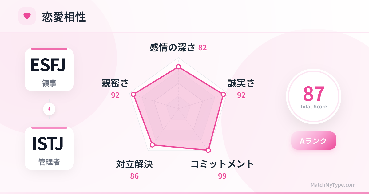 ESFJ x ISTJ 恋愛スタイル - 恋愛相性レーダーチャート分析
