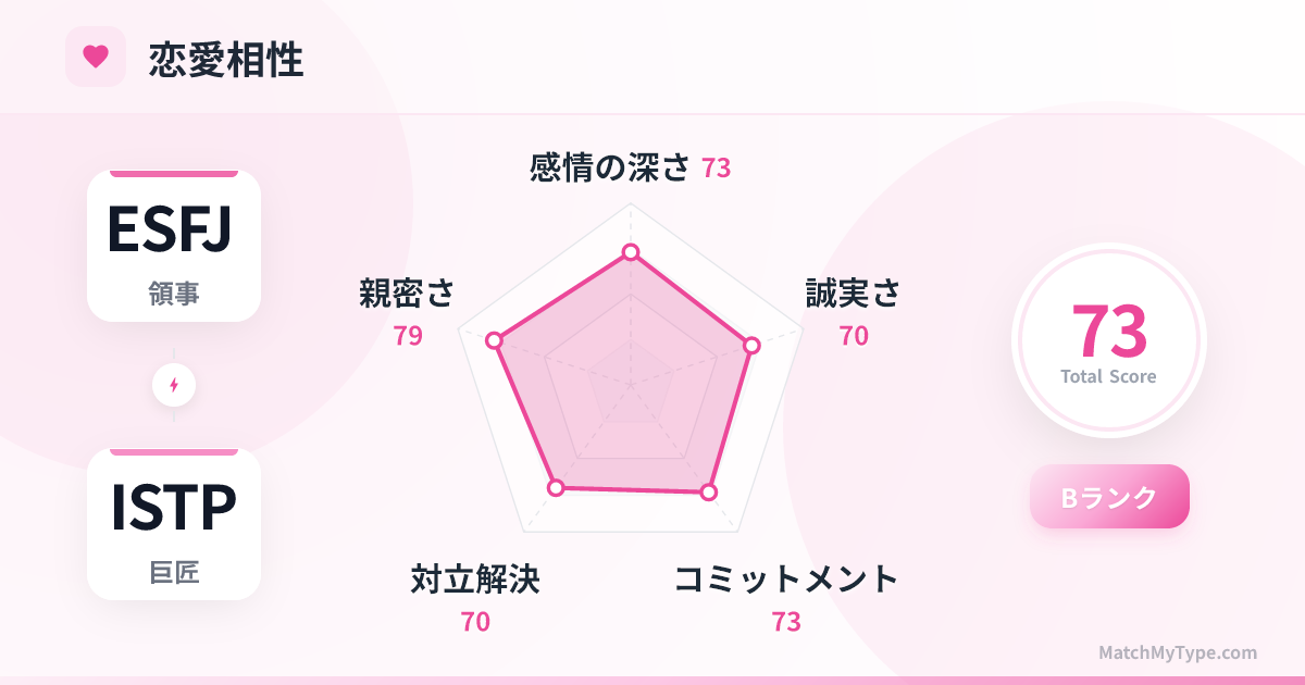 ESFJ x ISTP 恋愛スタイル - 恋愛相性レーダーチャート分析