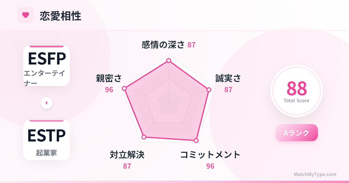 ESFP x ESTP 恋愛スタイル - 恋愛相性レーダーチャート分析