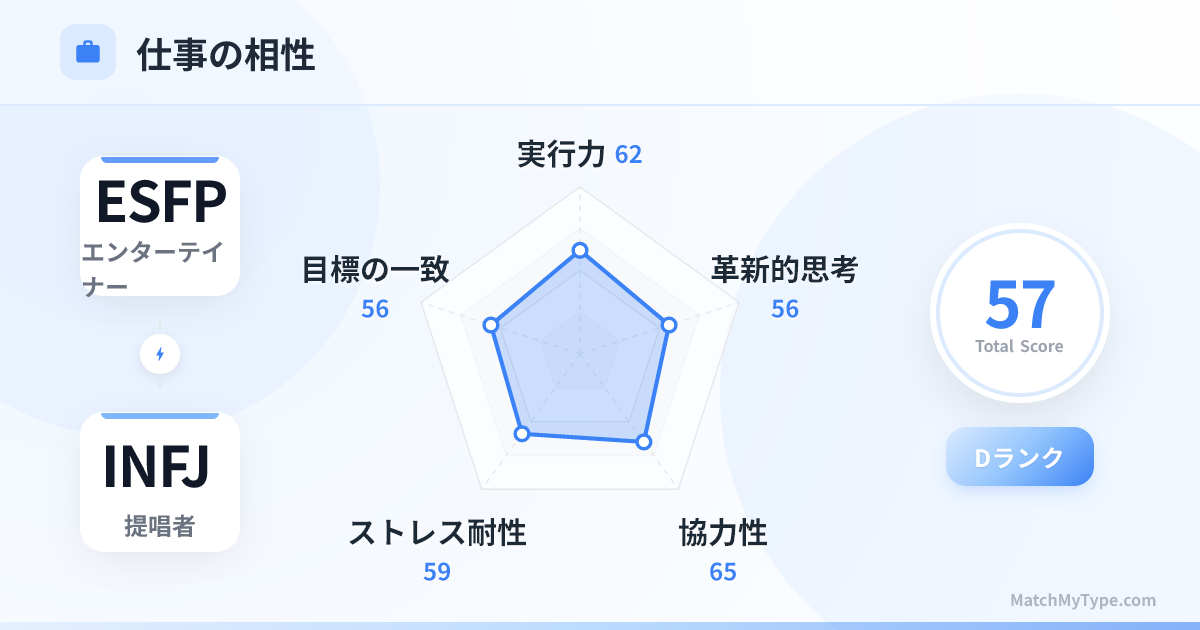 ESFP x INFJ 仕事スタイル - 仕事相性レーダーチャート分析