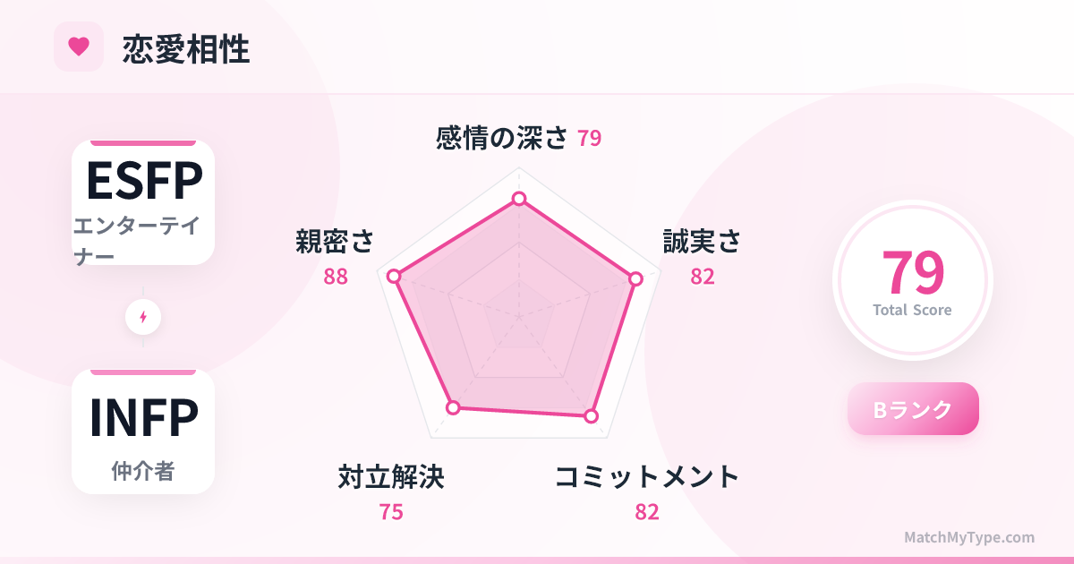 ESFP x INFP 恋愛スタイル - 恋愛相性レーダーチャート分析