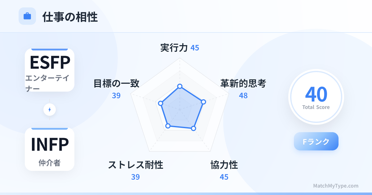 ESFP x INFP 仕事スタイル - 仕事相性レーダーチャート分析
