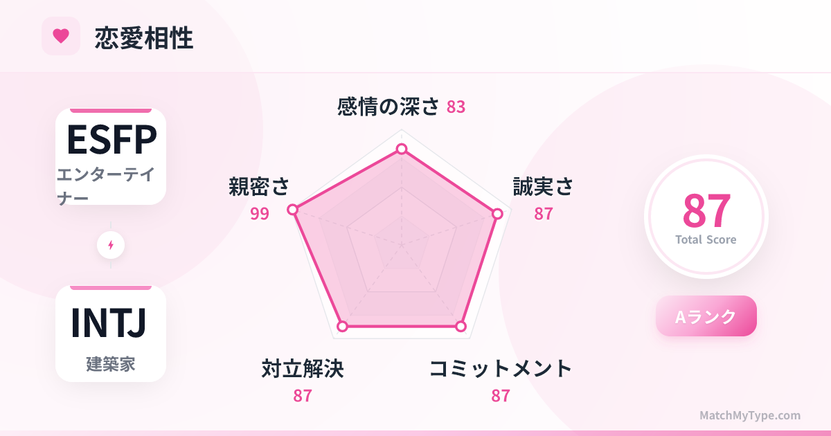ESFP x INTJ 恋愛スタイル - 恋愛相性レーダーチャート分析