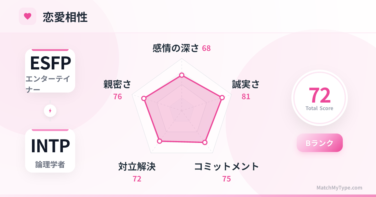 ESFP x INTP 恋愛スタイル - 恋愛相性レーダーチャート分析