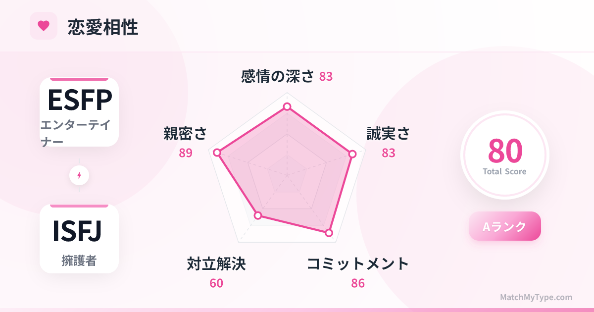 ESFP x ISFJ 恋愛スタイル - 恋愛相性レーダーチャート分析