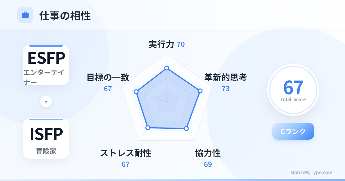 ESFP x ISFP 仕事スタイル - 仕事相性レーダーチャート分析