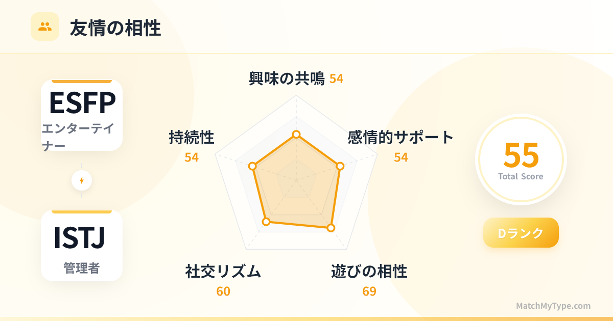 ESFP x ISTJ 社交スタイル - 友情相性レーダーチャート分析