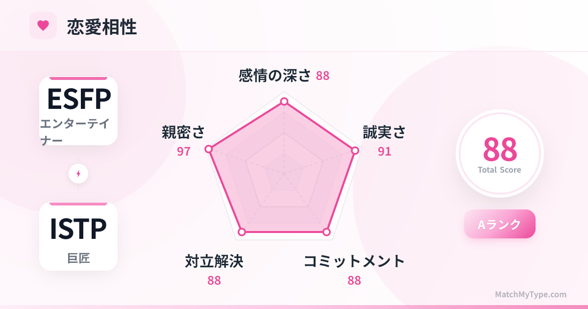 ESFP x ISTP 恋愛スタイル - 恋愛相性レーダーチャート分析