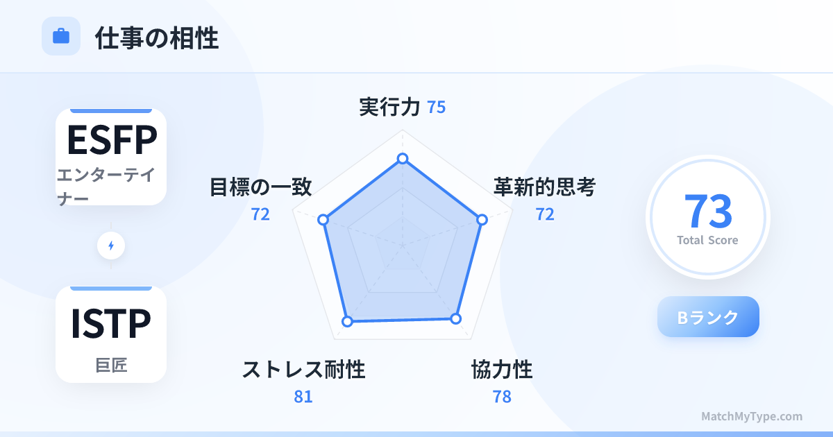 ESFP x ISTP 仕事スタイル - 仕事相性レーダーチャート分析