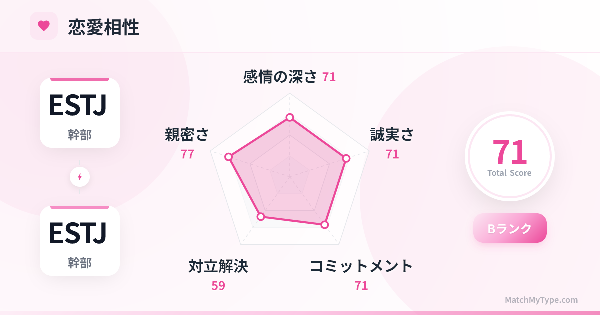ESTJ x ESTJ 恋愛スタイル - 恋愛相性レーダーチャート分析