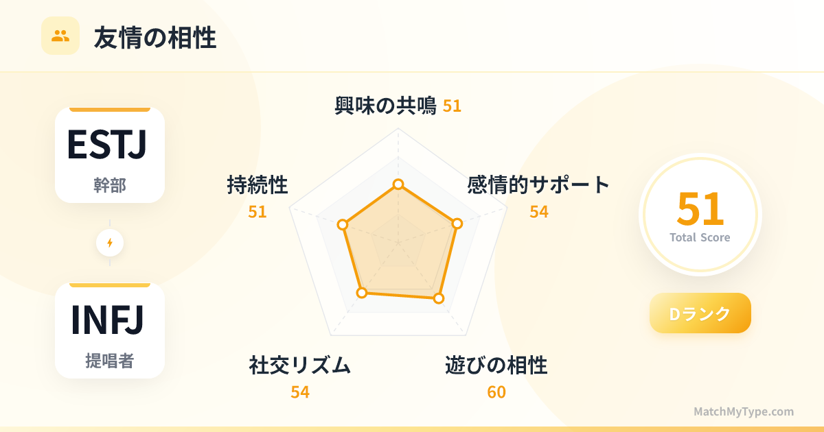 ESTJ x INFJ 社交スタイル - 友情相性レーダーチャート分析