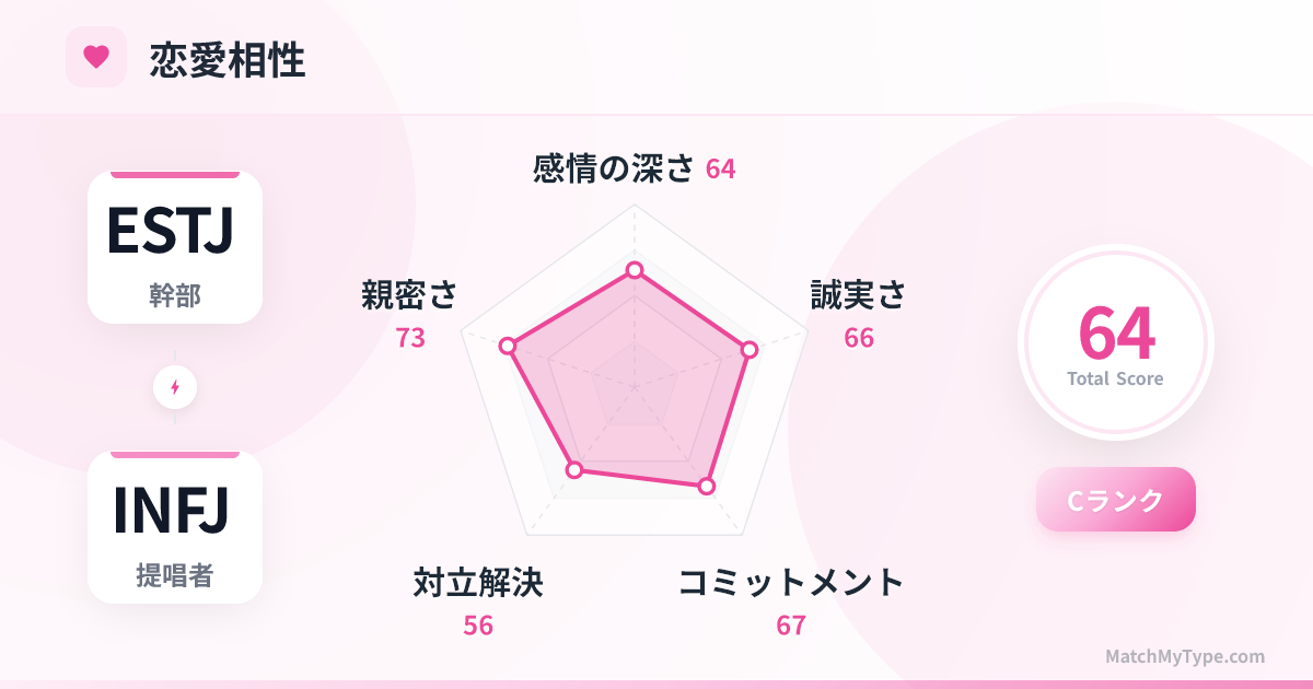 ESTJ x INFJ 恋愛スタイル - 恋愛相性レーダーチャート分析