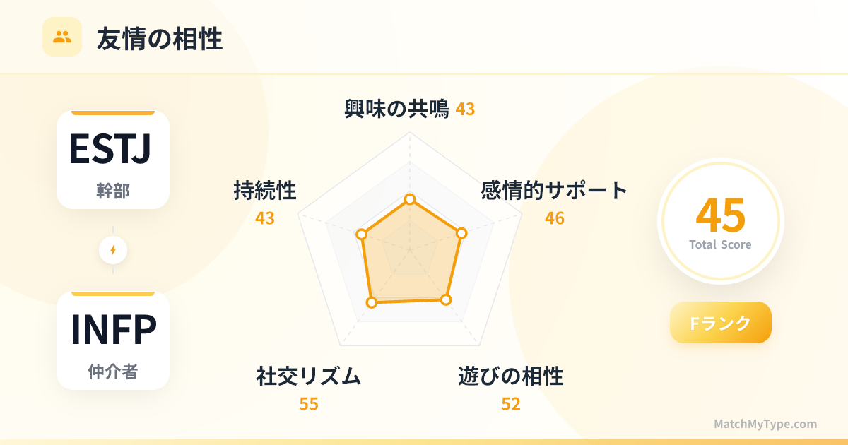 ESTJ x INFP 社交スタイル - 友情相性レーダーチャート分析