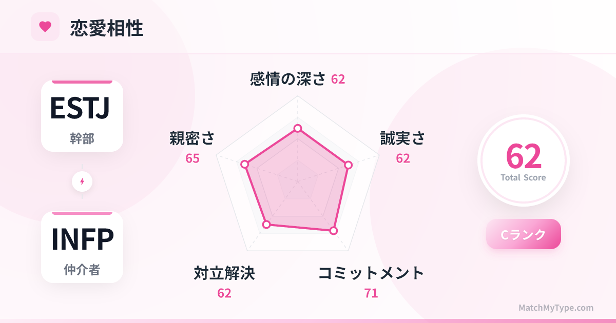 ESTJ x INFP 恋愛スタイル - 恋愛相性レーダーチャート分析