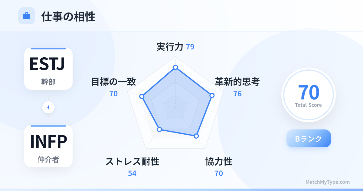 ESTJ x INFP 仕事スタイル - 仕事相性レーダーチャート分析