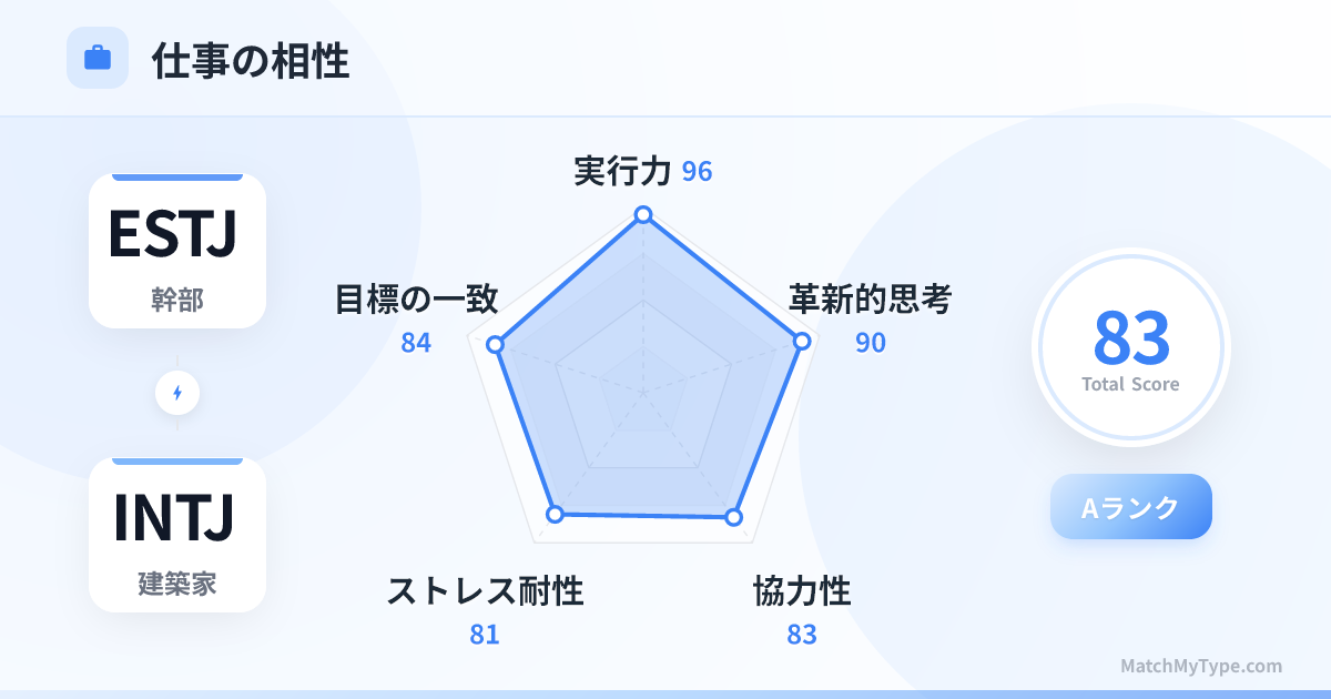 ESTJ x INTJ 仕事スタイル - 仕事相性レーダーチャート分析