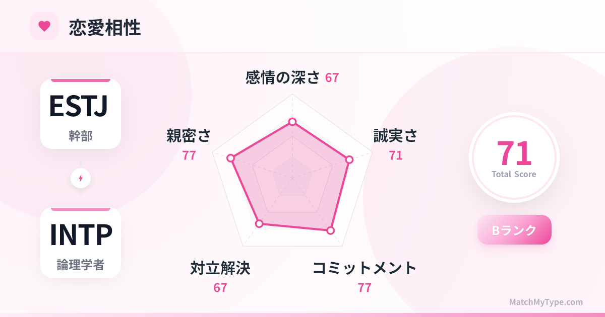 ESTJ x INTP 恋愛スタイル - 恋愛相性レーダーチャート分析