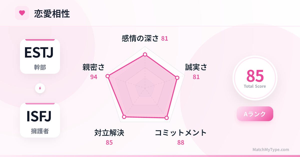 ESTJ x ISFJ 恋愛スタイル - 恋愛相性レーダーチャート分析