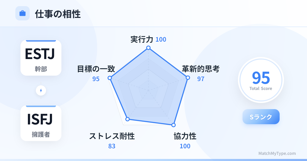 ESTJ x ISFJ 仕事スタイル - 仕事相性レーダーチャート分析