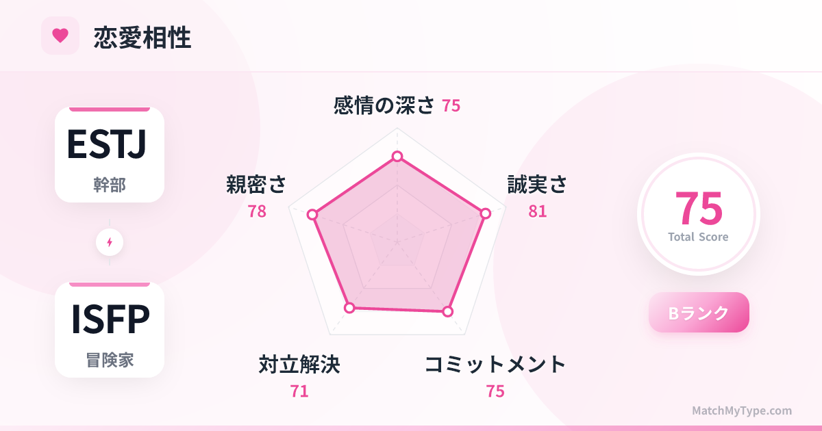 ESTJ x ISFP 恋愛スタイル - 恋愛相性レーダーチャート分析