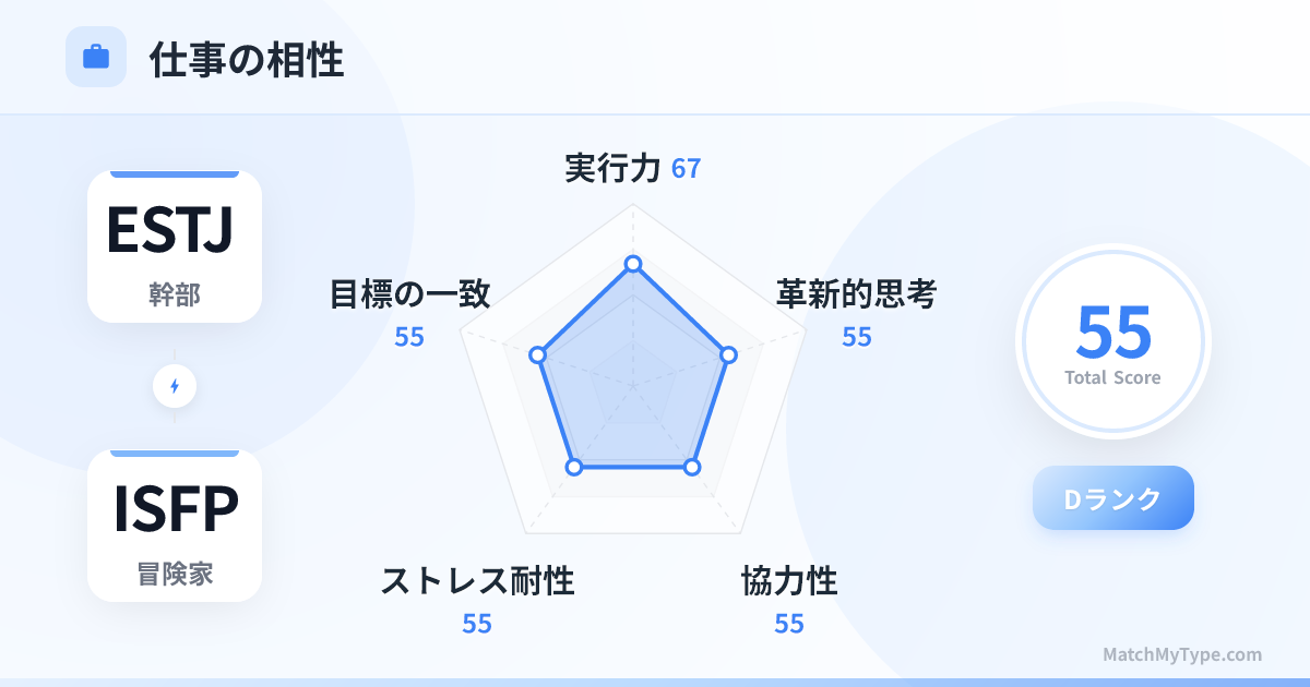 ESTJ x ISFP 仕事スタイル - 仕事相性レーダーチャート分析
