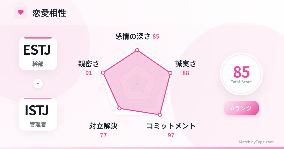 ESTJ x ISTJ 恋愛スタイル - 恋愛相性レーダーチャート分析