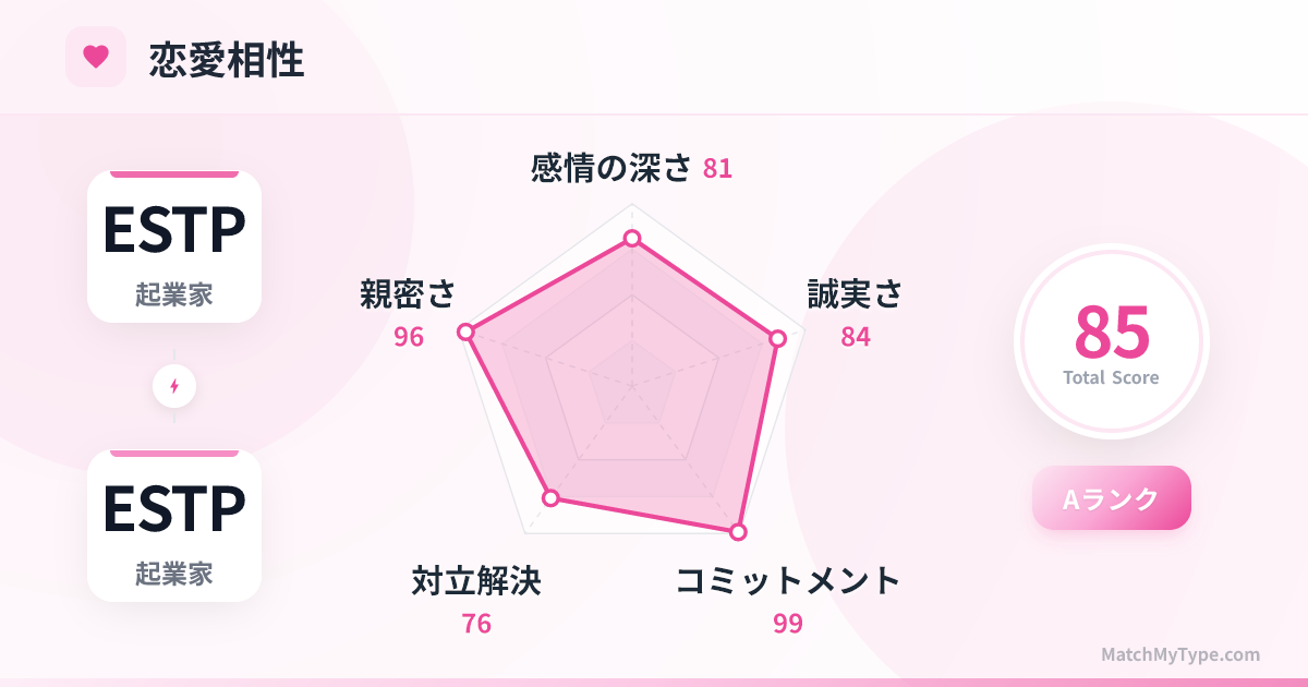 ESTP x ESTP 恋愛スタイル - 恋愛相性レーダーチャート分析