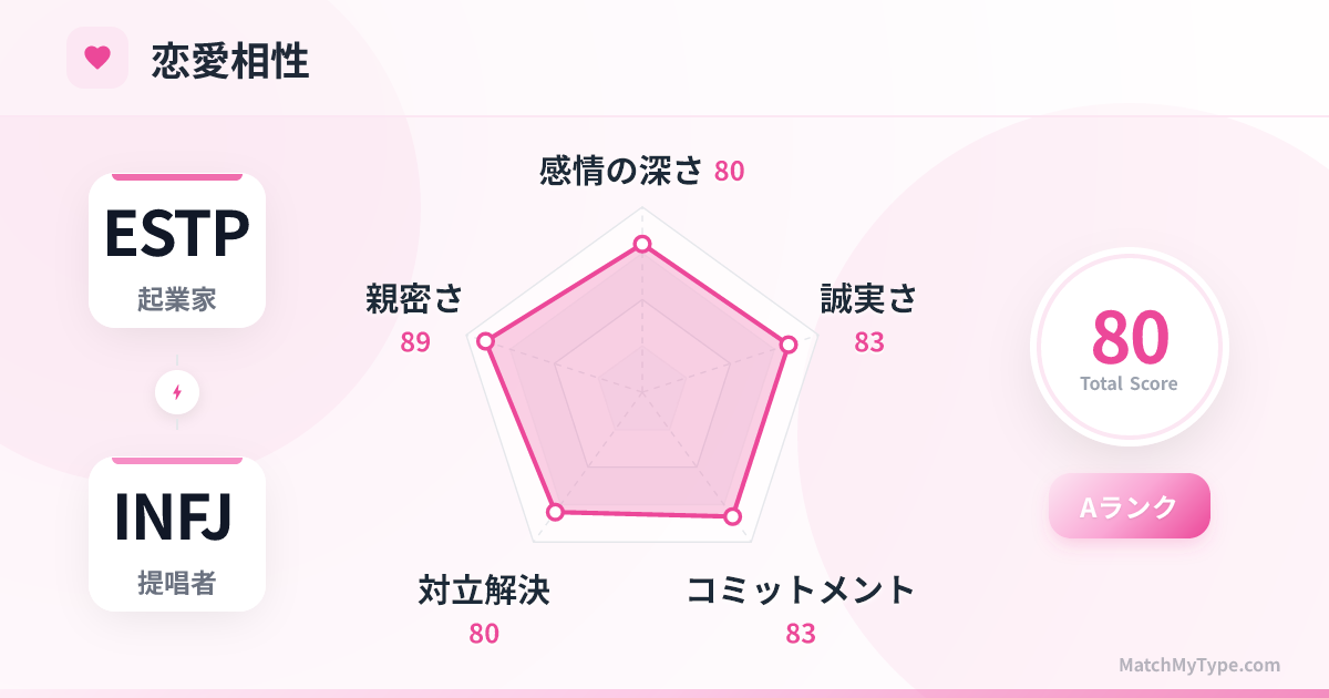 ESTP x INFJ 恋愛スタイル - 恋愛相性レーダーチャート分析