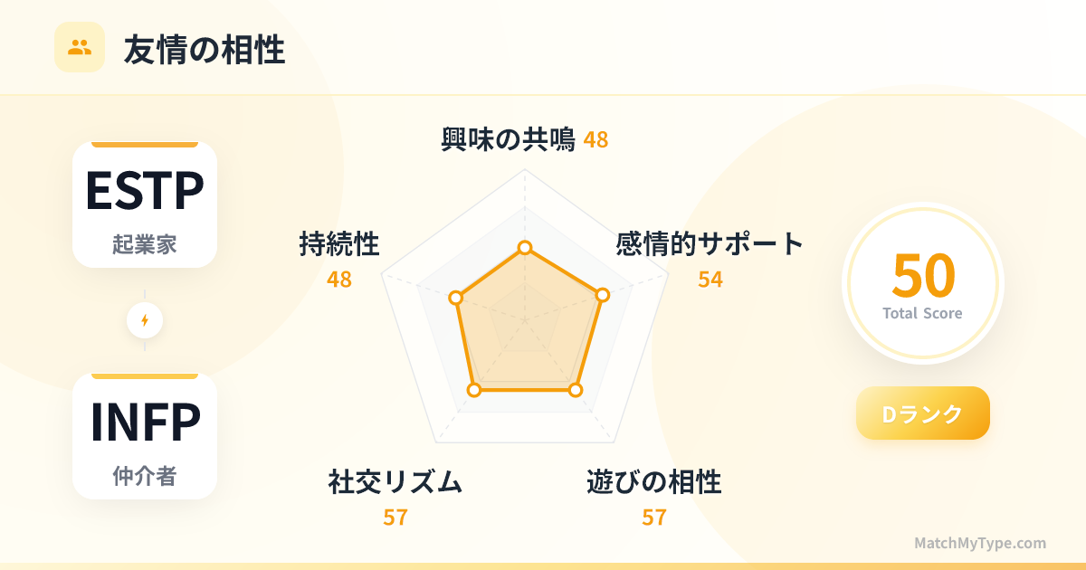 ESTP x INFP 社交スタイル - 友情相性レーダーチャート分析