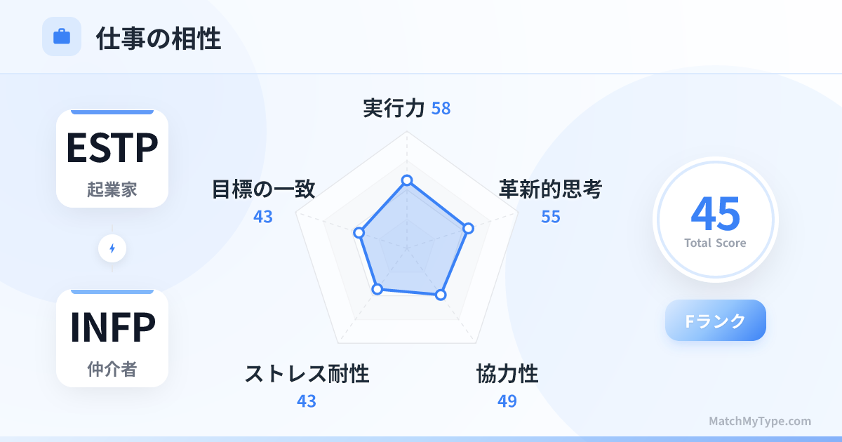 ESTP x INFP 仕事スタイル - 仕事相性レーダーチャート分析