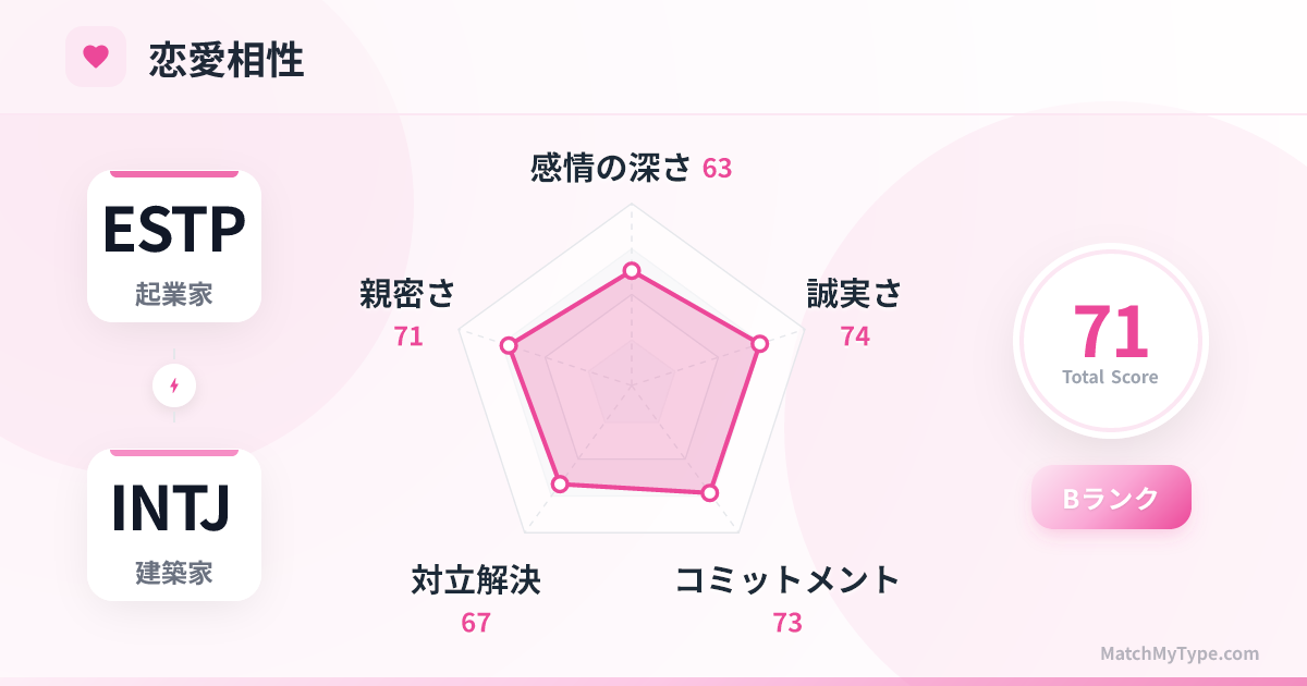 ESTP x INTJ 恋愛スタイル - 恋愛相性レーダーチャート分析