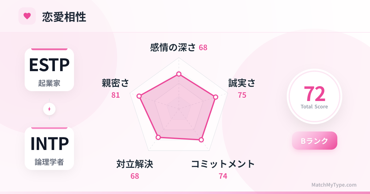 ESTP x INTP 恋愛スタイル - 恋愛相性レーダーチャート分析