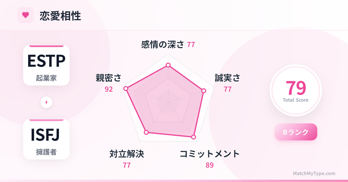 ESTP x ISFJ 恋愛スタイル - 恋愛相性レーダーチャート分析
