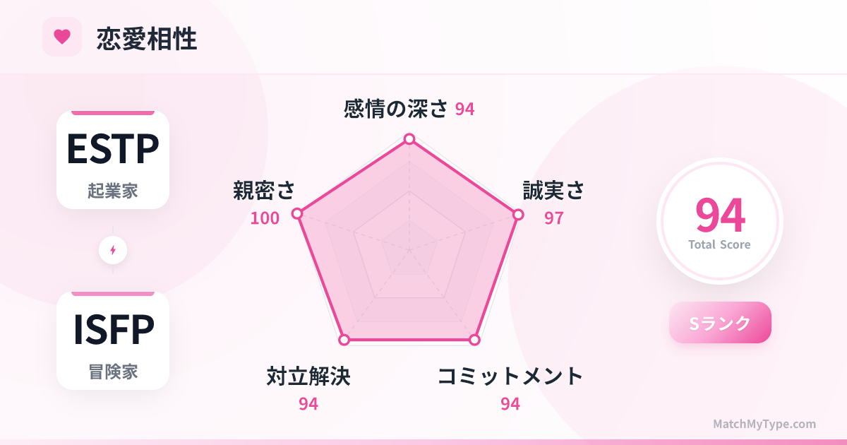 ESTP x ISFP 恋愛スタイル - 恋愛相性レーダーチャート分析