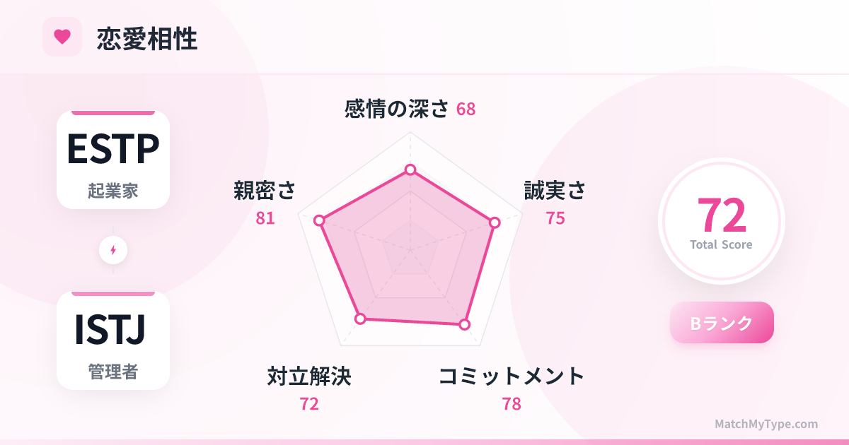 ESTP x ISTJ 恋愛スタイル - 恋愛相性レーダーチャート分析